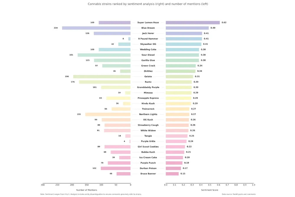 High Scores chart comparing cannabis strain mention counts and sentiment scores; the article explains the findings.